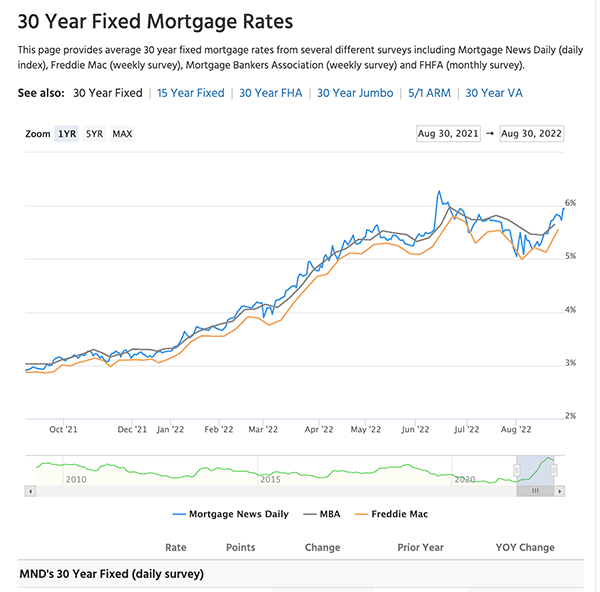 mortgage rate chart 8/30/22