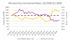 Chart: Affordability and Interest Rates, Q2 2009 - Q1 2025