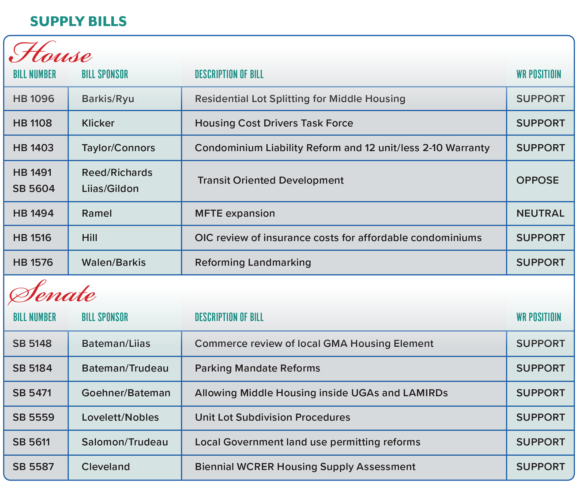 2025 WR Position on Supply Bills Table of 2025 WR Position on Supply Bills